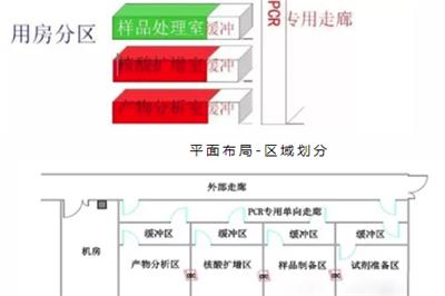 新型冠状病毒核酸检测PCR实验室的建设要点