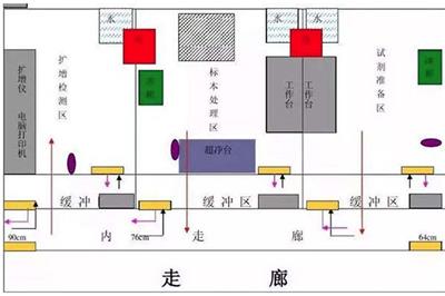 实验室规划设计必须考虑哪些问题