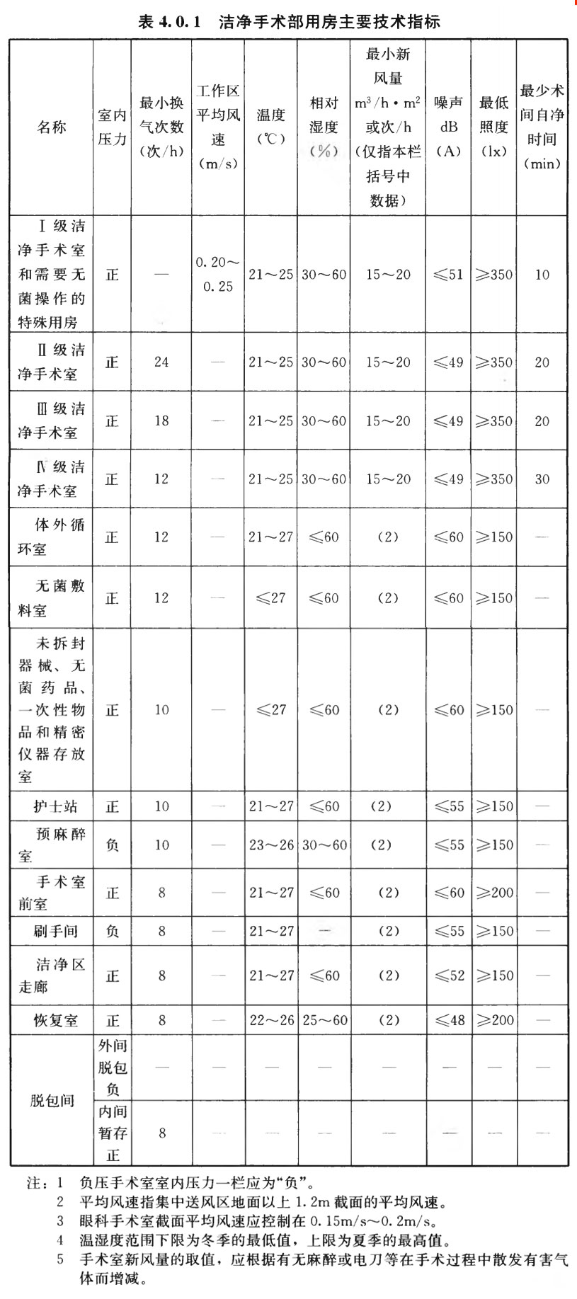 洁净手术部各类洁净用房技术指标